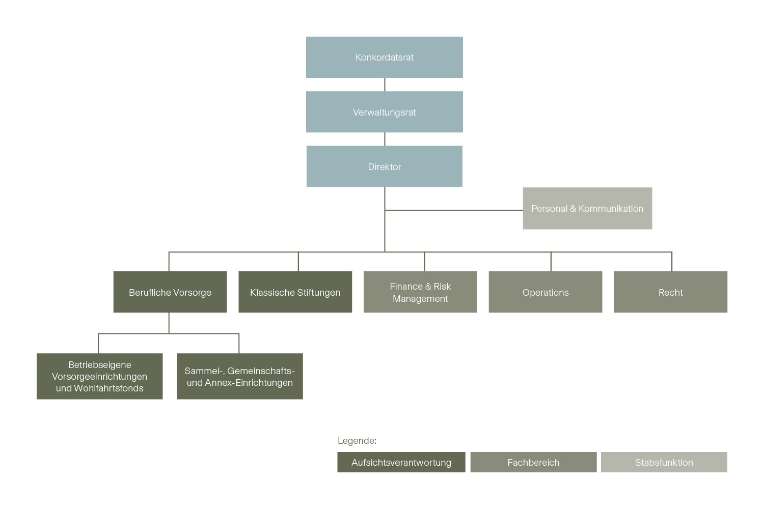 ATIOZ Organigramm ATIOZ Organigramm